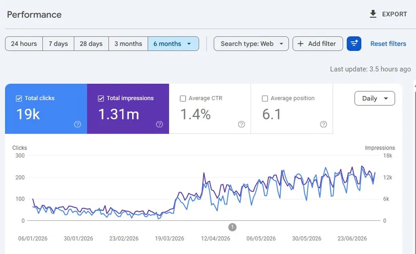 Google Search Console performance report — 19k clicks and 1.31 million impressions in six months for a client site