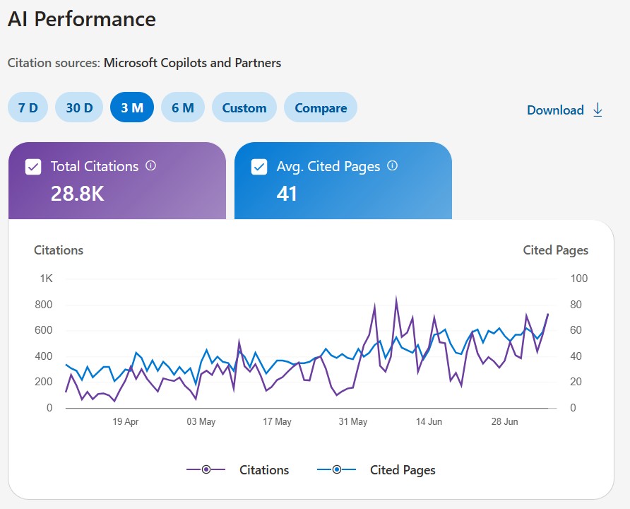 Bing Webmaster Tools, AI Performance — 28.8K citations in three months on a third client property.