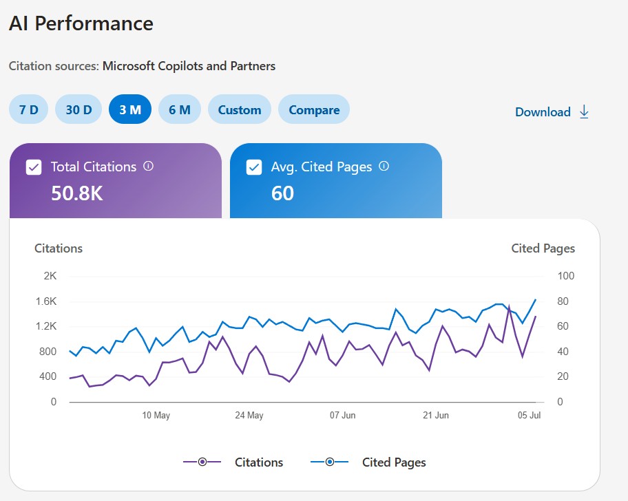 Bing Webmaster Tools, AI Performance — 50.8K citations in three months on a second client property.
