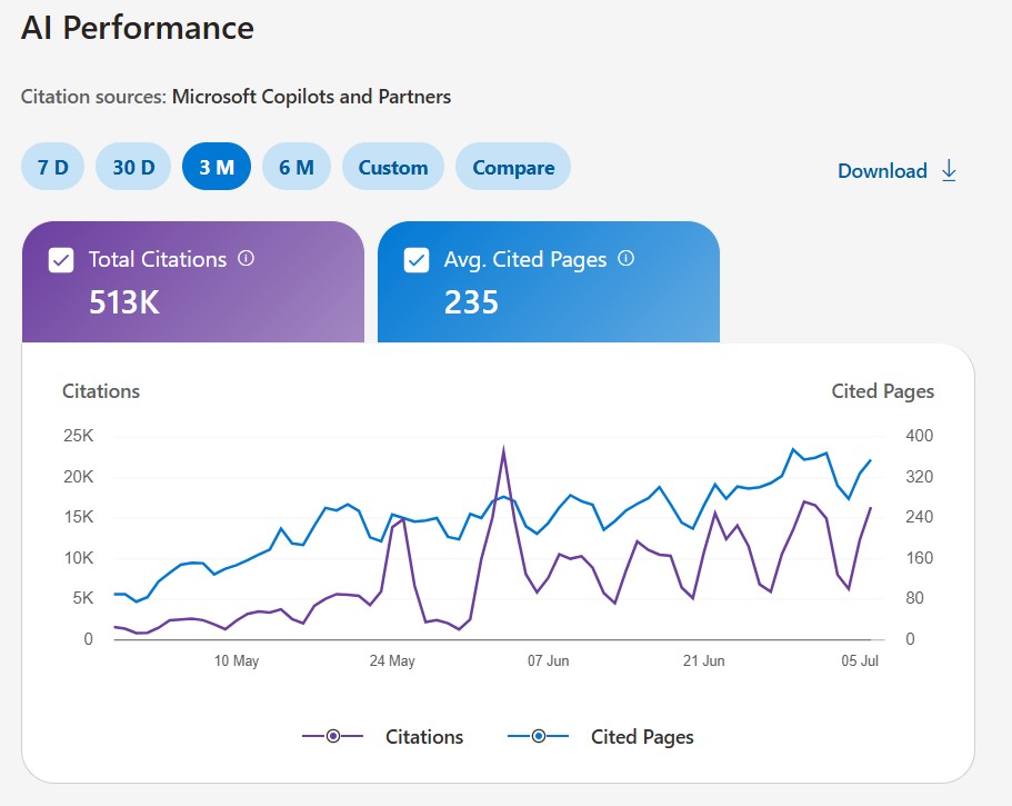 Bing Webmaster Tools, AI Performance dashboard — 513K total citations by Microsoft Copilots and Partners in three months, 235 average cited pages.