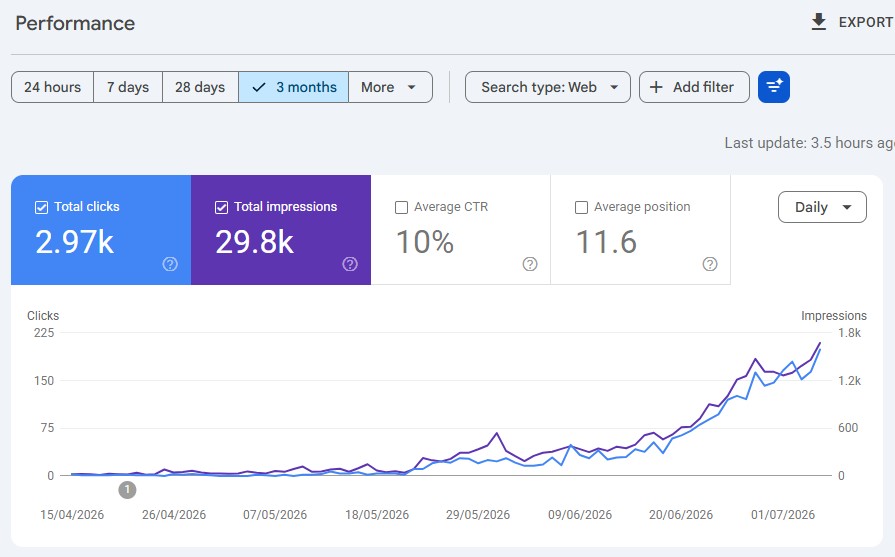 Google Search Console, three-month view of a client site — 2.97k clicks, 29.8k impressions, 10% average click-through rate, the curve rising from zero in mid-April.