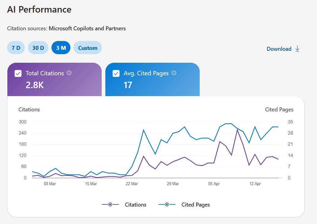 Microsoft Copilot AI Performance dashboard — near-zero citations before the rebuild, then a compounding curve ending at 2,800 citations across 17 pages.