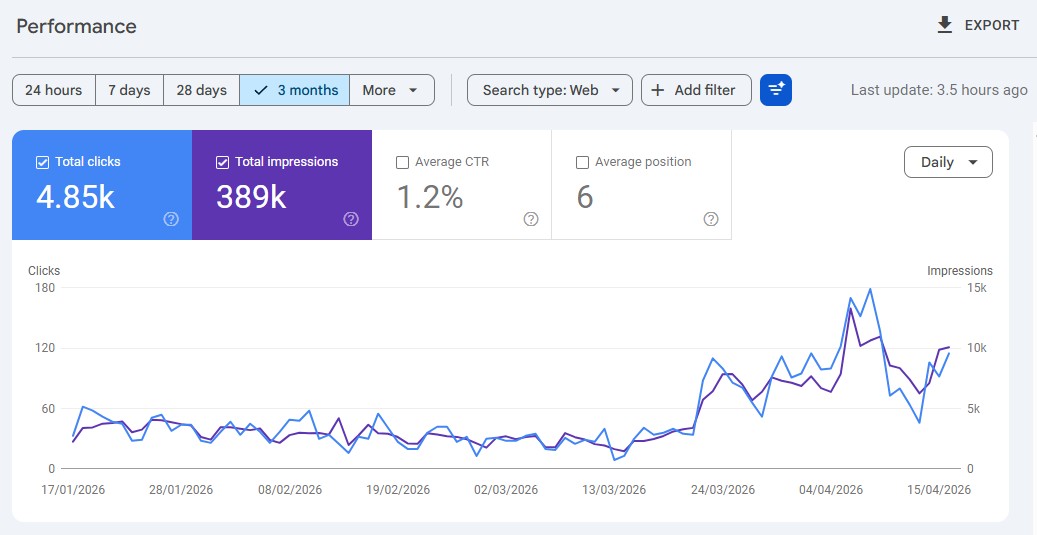 Google Search Console — flat line through March, then a vertical inflection the week of relaunch, ending at 4,850 clicks and 389K impressions.